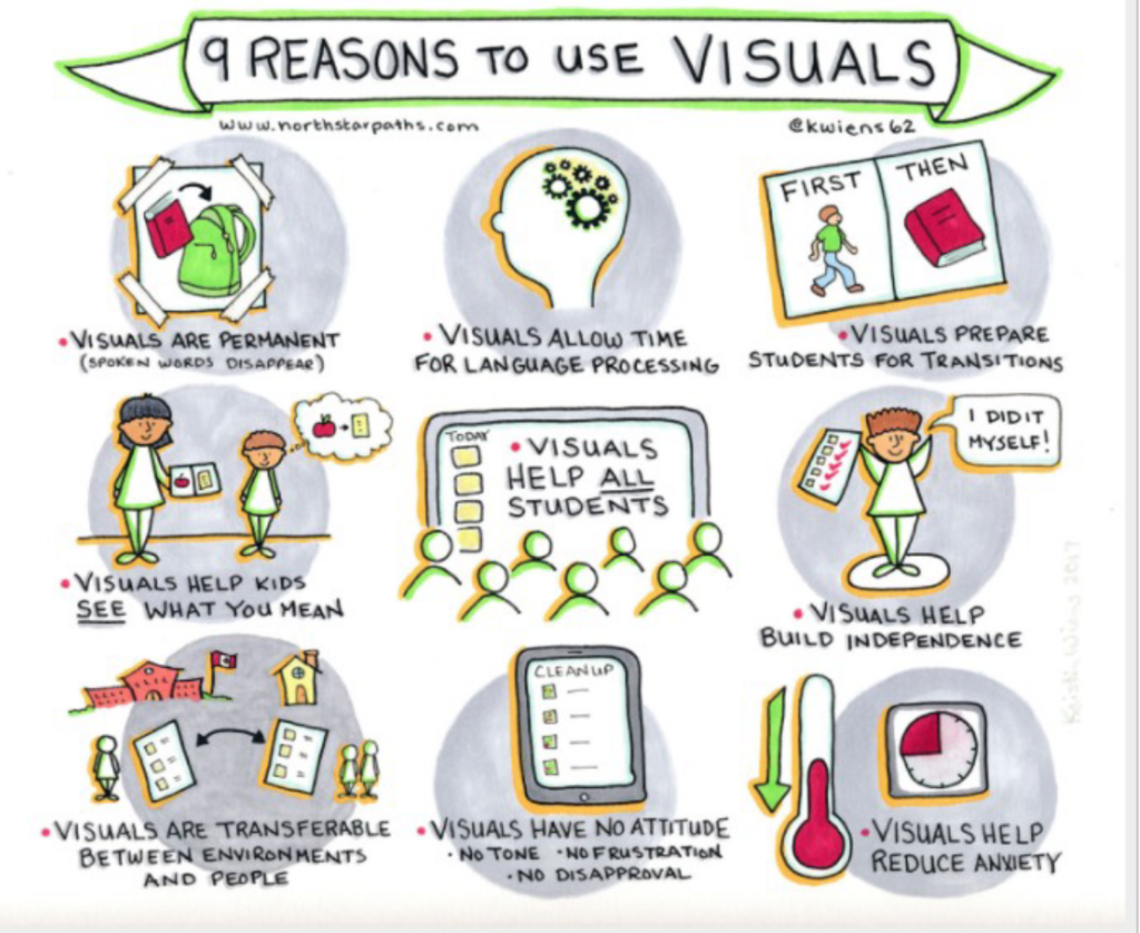 9 reasons to use visuals
Drawing of picture taped to wall with a green backpack and red book with arrow pointing from book into backpack. Words below image: Visuals are permanent (spoken words disappear)
Drawing of side view of head with gears where brain is. Words below image: visuals allow time for language processing.
Drawing of two pages, left side says FIRST and a person with a green shirt and blue jeans is walking, right side says THEN and a red book. Words below image: Visuals prepare students for transitions.
Drawing of teacher and student with teacher showing visual of apple and page. Student's thought bubble has same visual image of apple and page. Words below image: Visuals help kids see what you mean.
Drawings of 7 students facing a board with today's schedule. Words in image: Visuals help all students.
Drawing of student with paper with red tick marks on it and person has speech bubble saying, "I did it myself!" Words below image: Visuals help build independence.
Drawing of school with Canadian flag with a person below and a house with parent and child below. Between school and house is a piece of paper with information that is being transferred between environments. Words below image: Visuals are transferable between environments and people.
Drawing of an iPad with clean up at top and then list of items. Words below image: Visuals have no attitude. No tone. No frustration. No disapproval.
Final drawing of thermometer going down and image of circle with 1/4 shaded red. Words below image: Visuals help reduce anxiety.